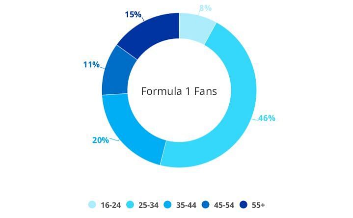 Source: Nielsen SportsDNA